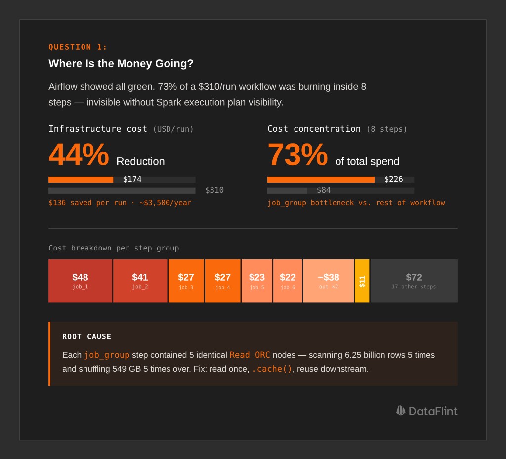 Question 1: Where Is the Money Going? Cost breakdown and job_group bottleneck