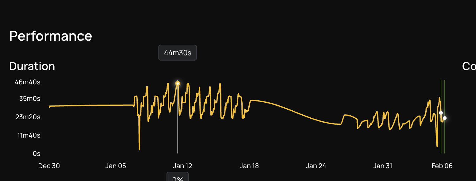 DataFlint performance trend chart showing job duration peaking at 44 minutes during high-traffic hours