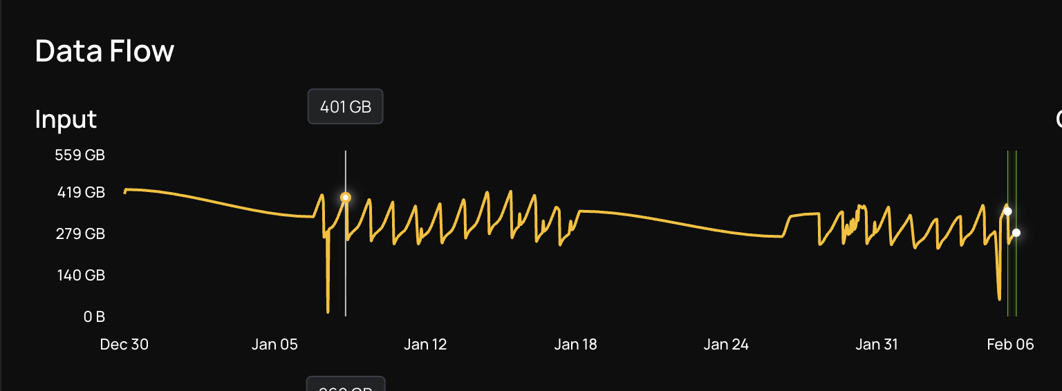 Chart of input data volume trend with seasonal spikes near 400GB hourly