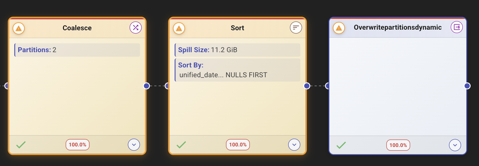 Spark execution plan showing coalesce to two partitions, large sort spill, and overwrite dynamic