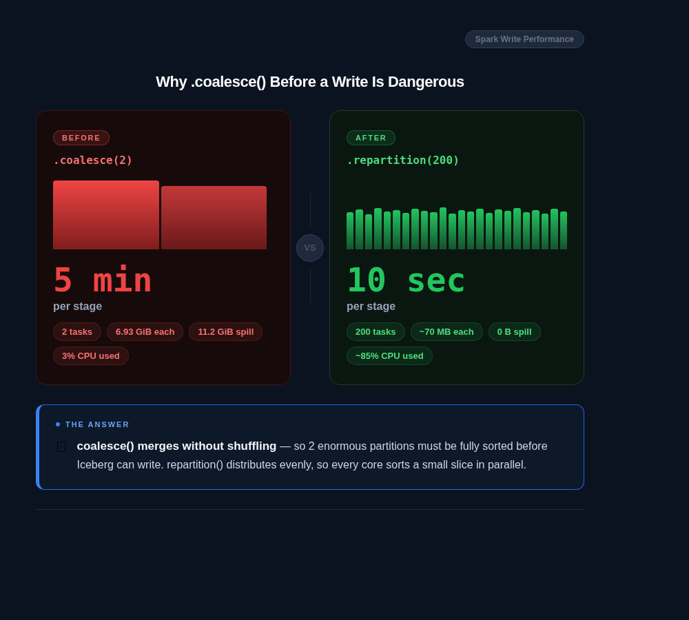 Visual reference for Spark write path and partition behavior before Iceberg distribution mode