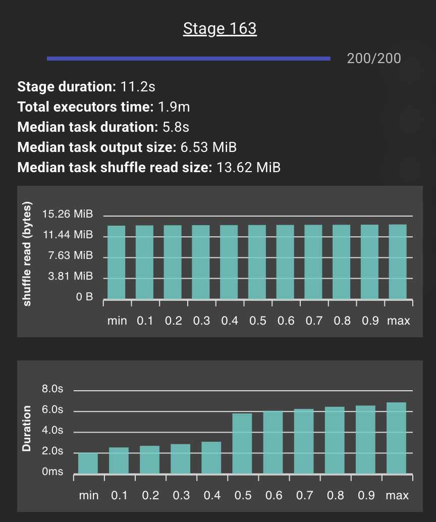 Stage 163 metrics after fix with 200 balanced tasks