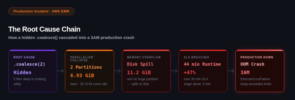 The root cause chain: how a hidden coalesce cascaded into a production incident