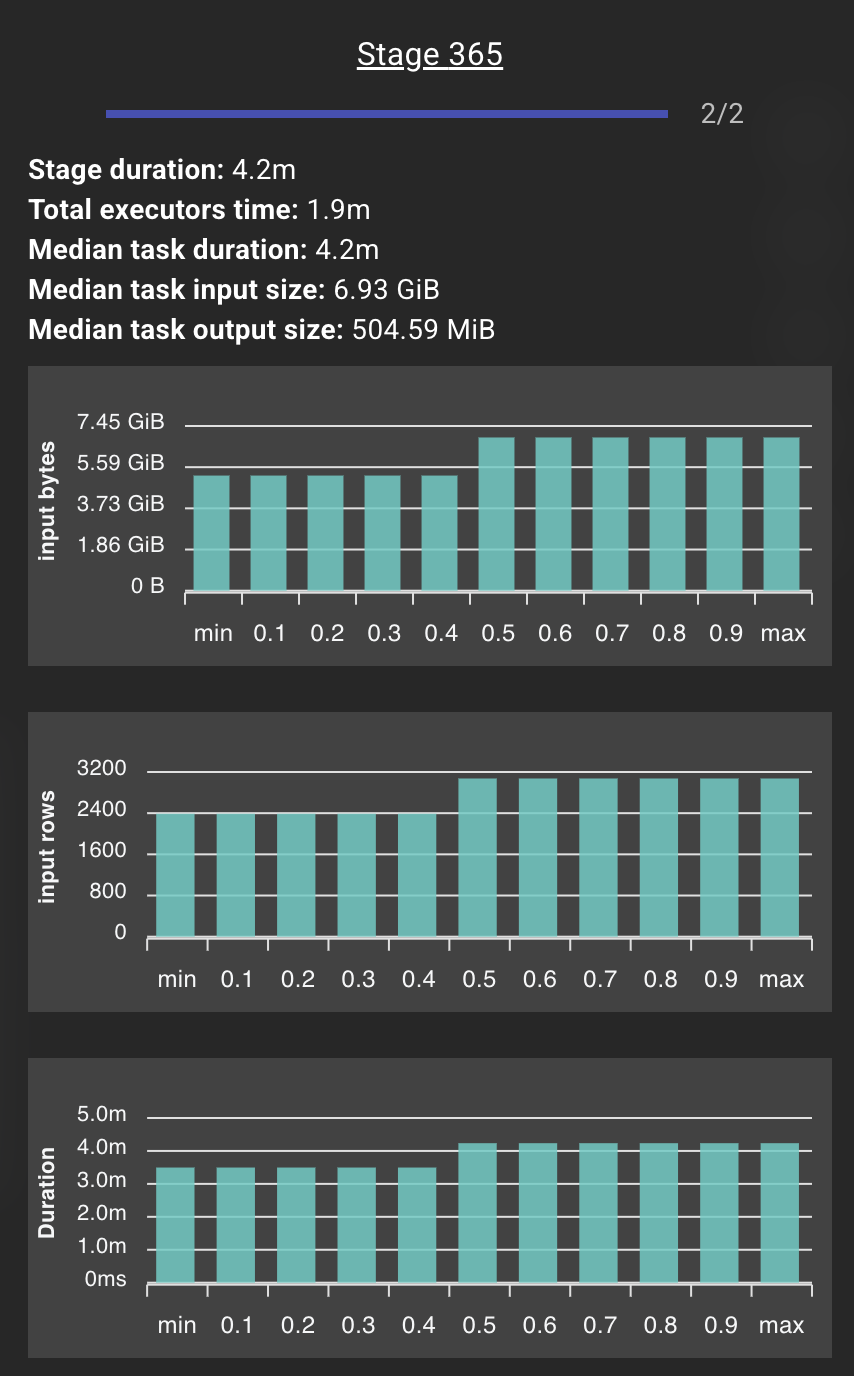 Stage 365 details: only 2 tasks, each processing 6.93 GiB with a median duration of 4.2 minutes, a massive bottleneck.