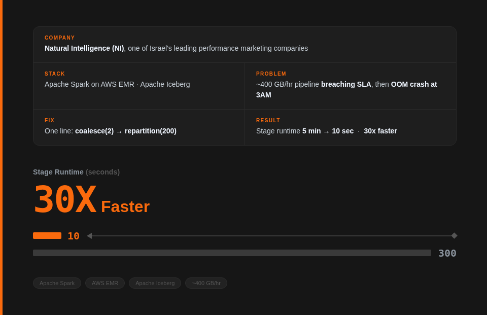 Impact summary: coalesce(2) to repartition(200), 30x faster