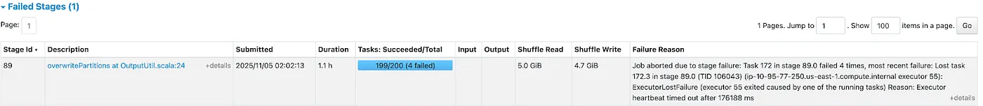 The Spark UI showing stage 89 with 4 failed tasks and ExecutorLostFailure due to OOM — executor heartbeat timed out.