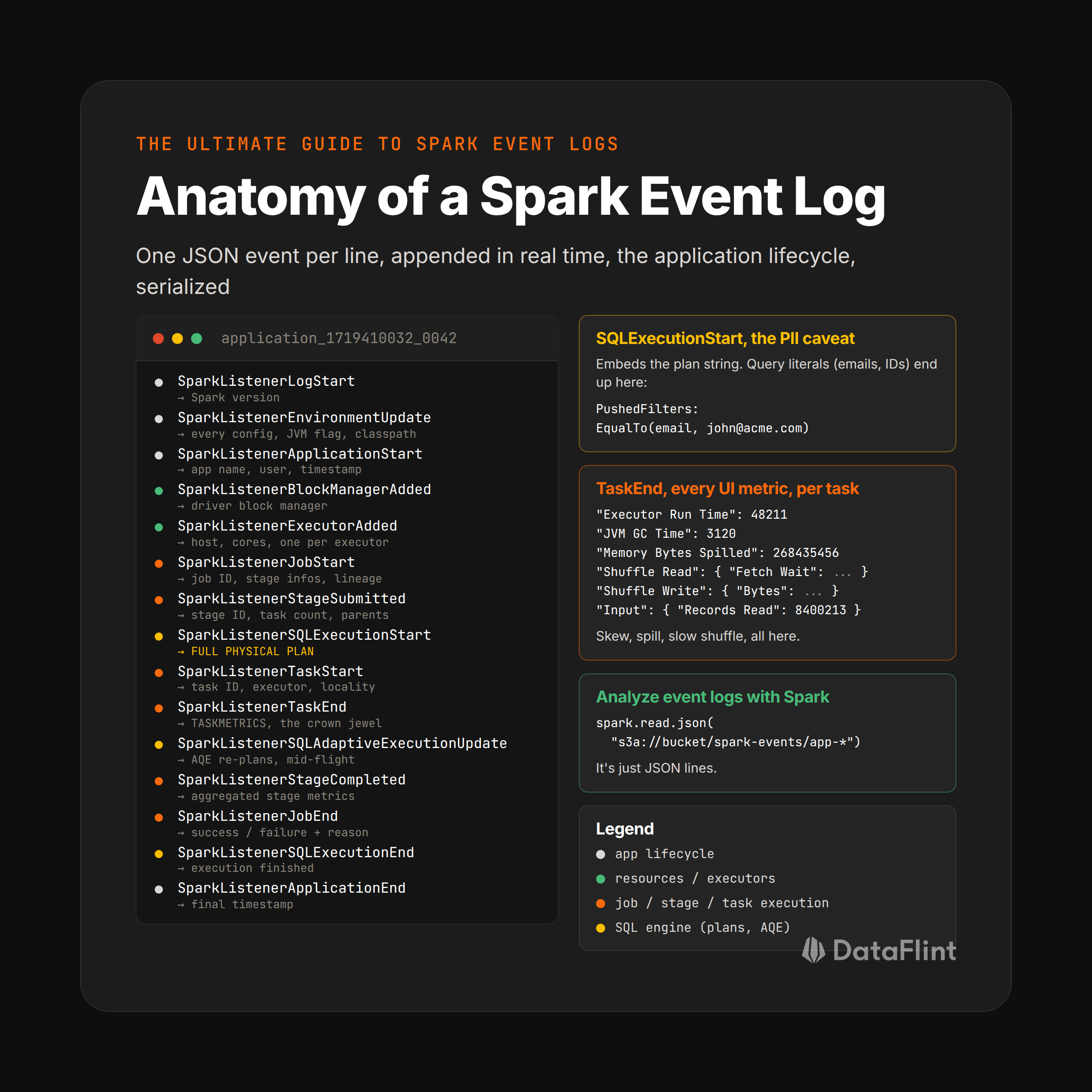 Inside a Spark event log