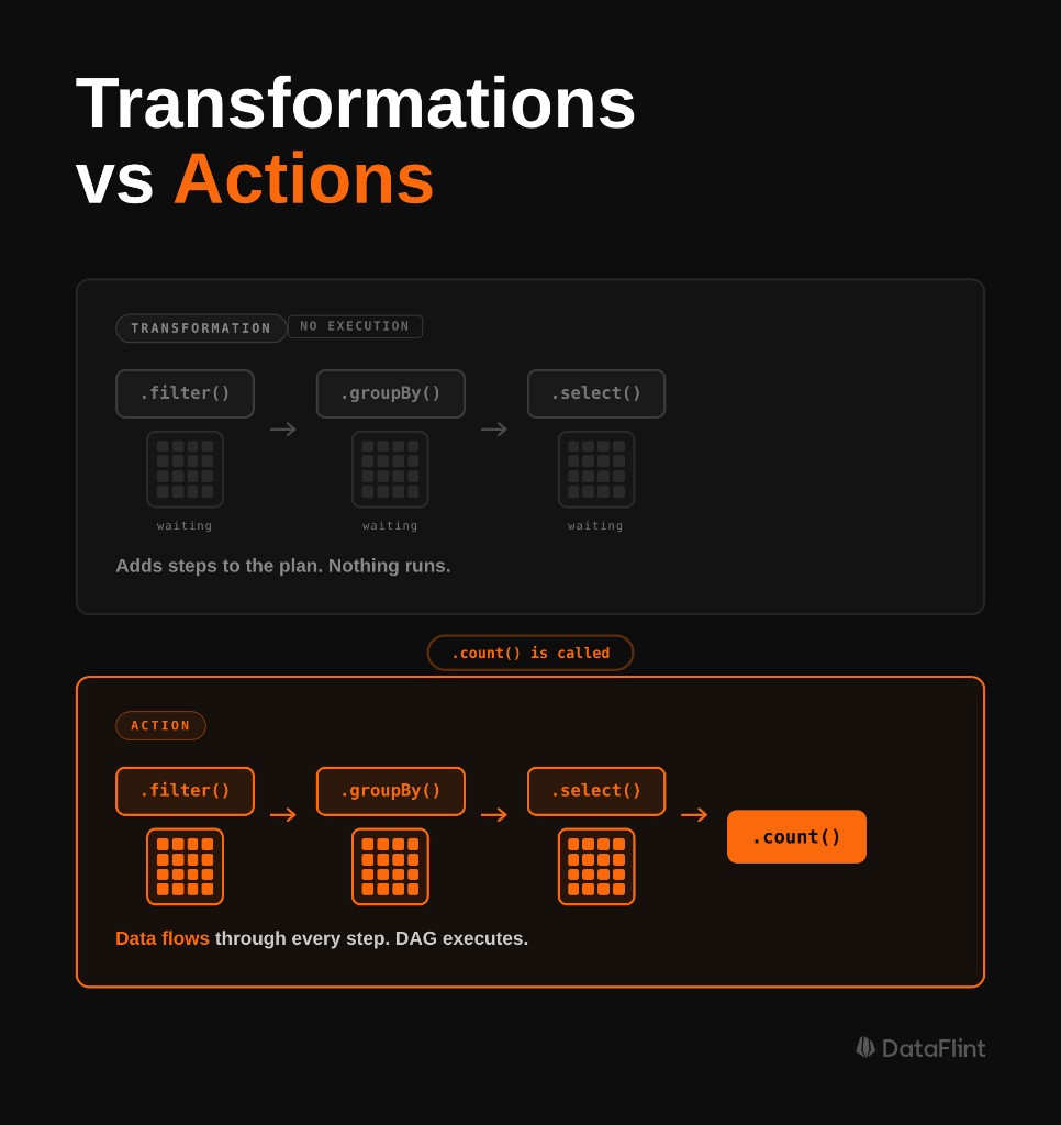 Transformations vs Actions: lazy DAG building vs triggered execution