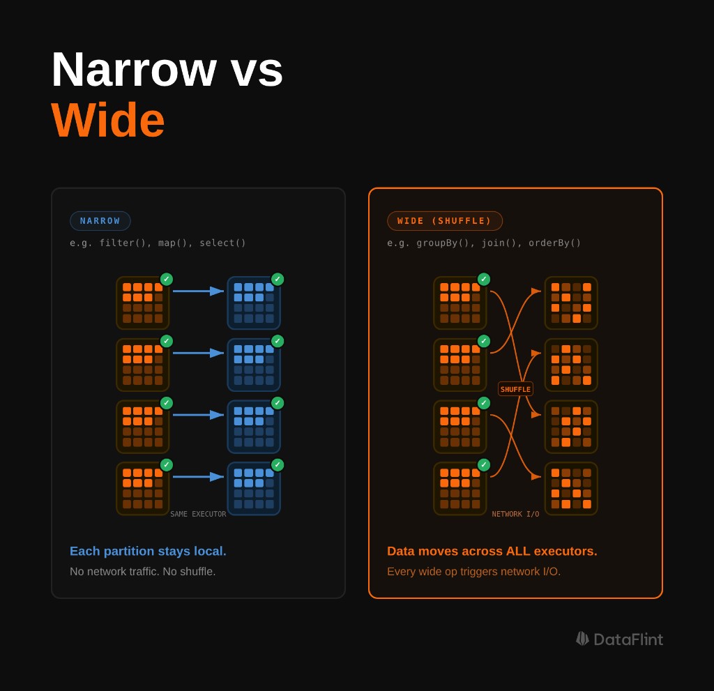Narrow transformations stay local; wide transformations shuffle data across all executors