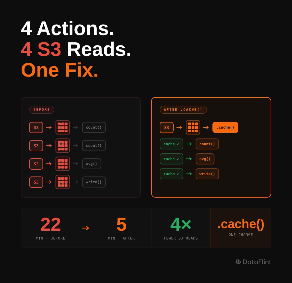 Before caching: 4 S3 reads per action. After .cache(): 1 read, 3 cache hits.