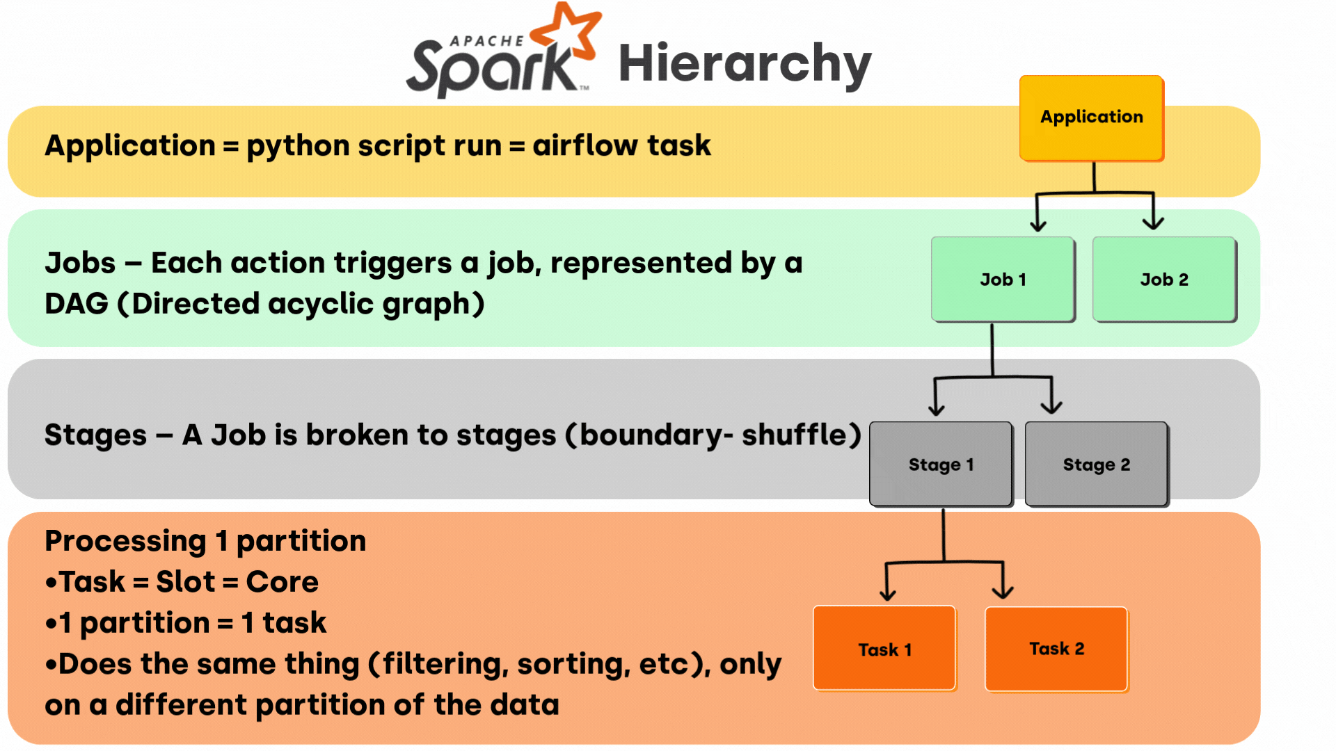 Apache Spark Execution Hierarchy - showing how Applications contain Jobs, Jobs contain Stages, and Stages contain Tasks